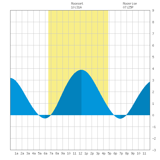 Wading River tide chart for Saturday, November 8, 2025