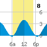 Wading River tide chart for Saturday, November 8, 2025