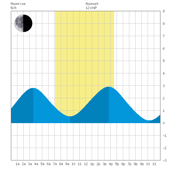 Wading River tide chart for Thursday, December 11, 2025