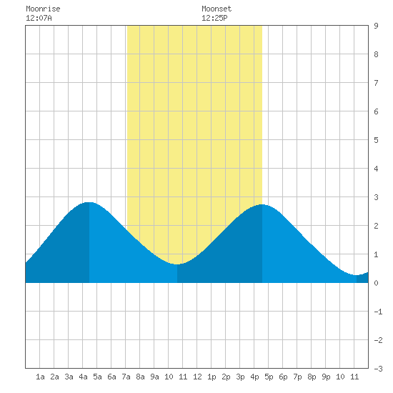 Wading River tide chart for Friday, December 12, 2025