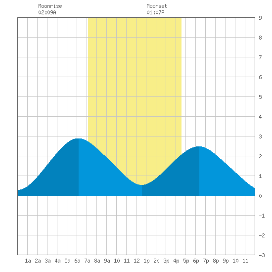 Wading River tide chart for Sunday, December 14, 2025