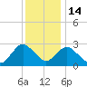 Wading River tide chart for Sunday, December 14, 2025