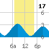 Wading River tide chart for Wednesday, December 17, 2025