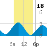 Wading River tide chart for Thursday, December 18, 2025