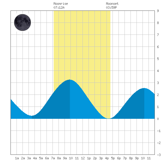 Wading River tide chart for Friday, December 19, 2025