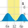 Wading River tide chart for Monday, December 1, 2025