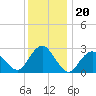 Wading River tide chart for Saturday, December 20, 2025