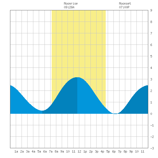 Wading River tide chart for Monday, December 22, 2025