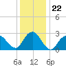 Wading River tide chart for Monday, December 22, 2025