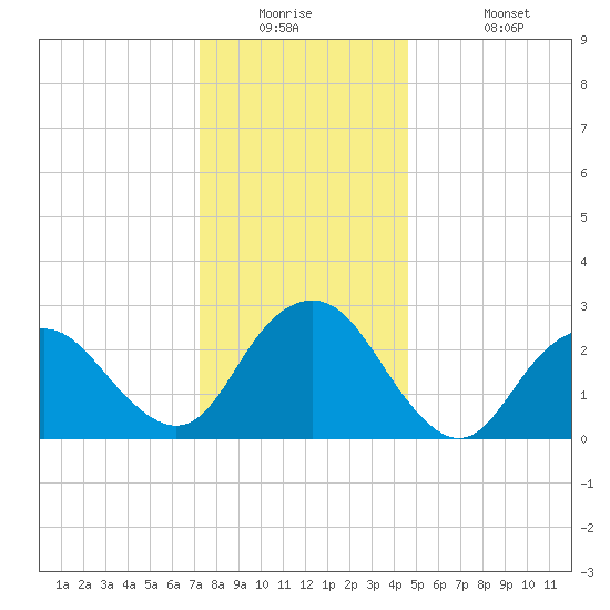 Wading River tide chart for Tuesday, December 23, 2025