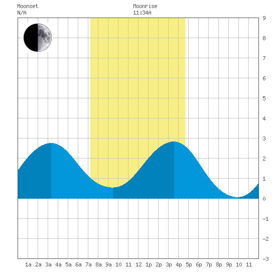 Wading River tide chart for Saturday, December 27, 2025