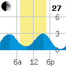 Wading River tide chart for Saturday, December 27, 2025