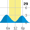 Wading River tide chart for Monday, December 29, 2025