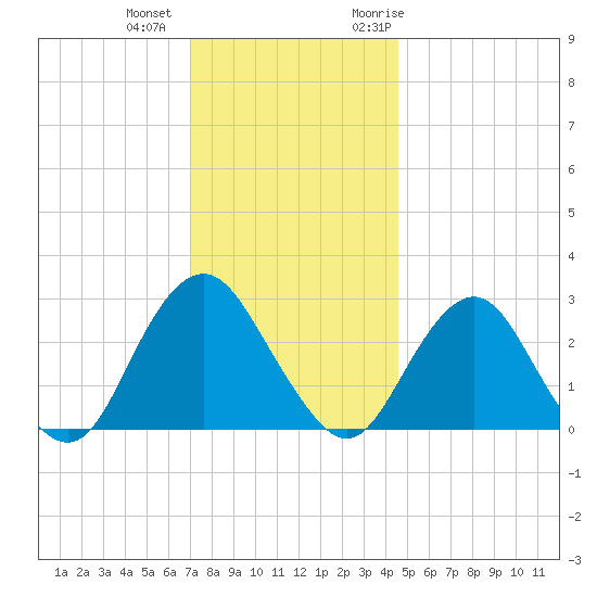 Wading River tide chart for Tuesday, December 2, 2025