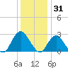 Wading River tide chart for Wednesday, December 31, 2025