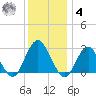 Wading River tide chart for Thursday, December 4, 2025