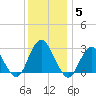 Wading River tide chart for Friday, December 5, 2025