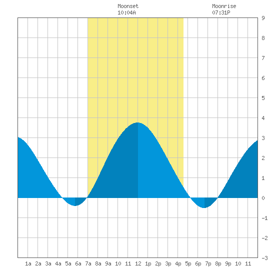 Wading River tide chart for Sunday, December 7, 2025