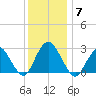 Wading River tide chart for Sunday, December 7, 2025