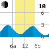 Wading River tide chart for Saturday, January 10, 2026