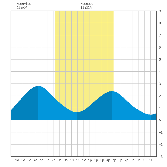 Wading River tide chart for Sunday, January 11, 2026