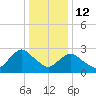 Wading River tide chart for Monday, January 12, 2026