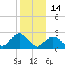 Wading River tide chart for Wednesday, January 14, 2026