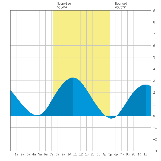 Wading River tide chart for Monday, January 19, 2026