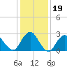 Wading River tide chart for Monday, January 19, 2026