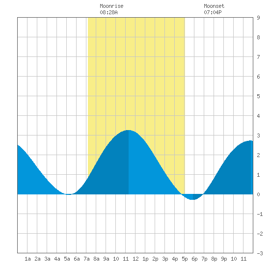 Wading River tide chart for Tuesday, January 20, 2026
