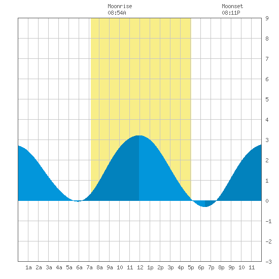 Wading River tide chart for Wednesday, January 21, 2026