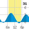 Wading River tide chart for Saturday, January 31, 2026