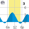 Wading River tide chart for Saturday, January 3, 2026