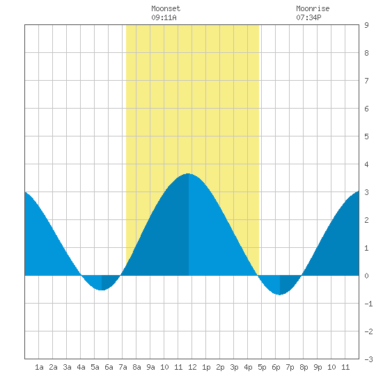 Wading River tide chart for Monday, January 5, 2026