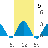 Wading River tide chart for Monday, January 5, 2026
