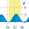 Wading River tide chart for Wednesday, January 7, 2026