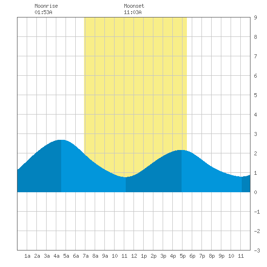 Wading River tide chart for Tuesday, February 10, 2026