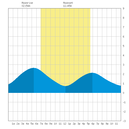 Wading River tide chart for Wednesday, February 11, 2026