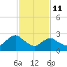 Wading River tide chart for Wednesday, February 11, 2026