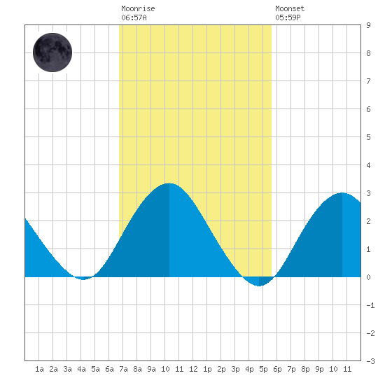 Wading River tide chart for Tuesday, February 17, 2026