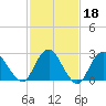 Wading River tide chart for Wednesday, February 18, 2026