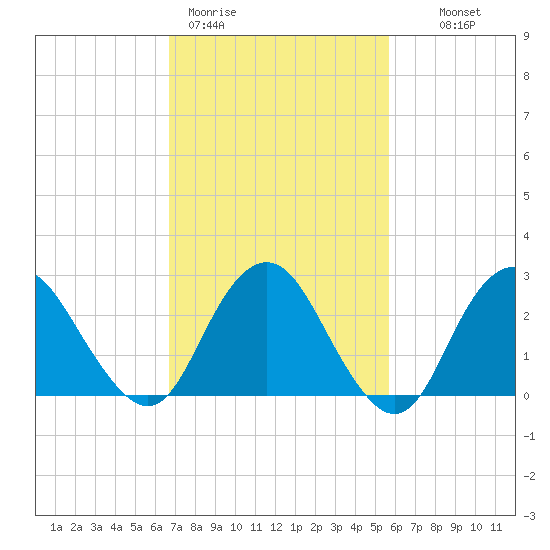 Wading River tide chart for Thursday, February 19, 2026