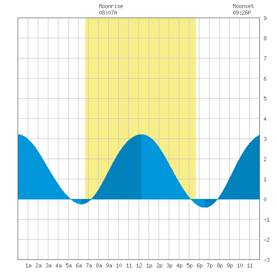 Wading River tide chart for Friday, February 20, 2026