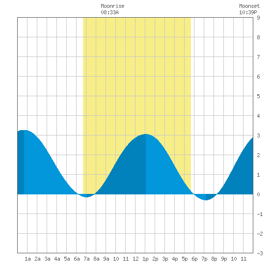 Wading River tide chart for Saturday, February 21, 2026