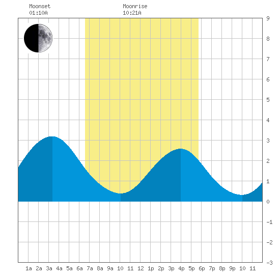 Wading River tide chart for Tuesday, February 24, 2026