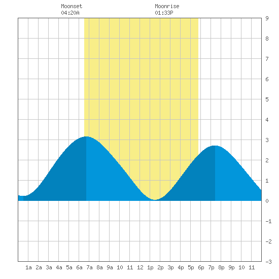 Wading River tide chart for Friday, February 27, 2026