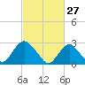 Wading River tide chart for Friday, February 27, 2026