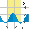 Wading River tide chart for Monday, February 2, 2026