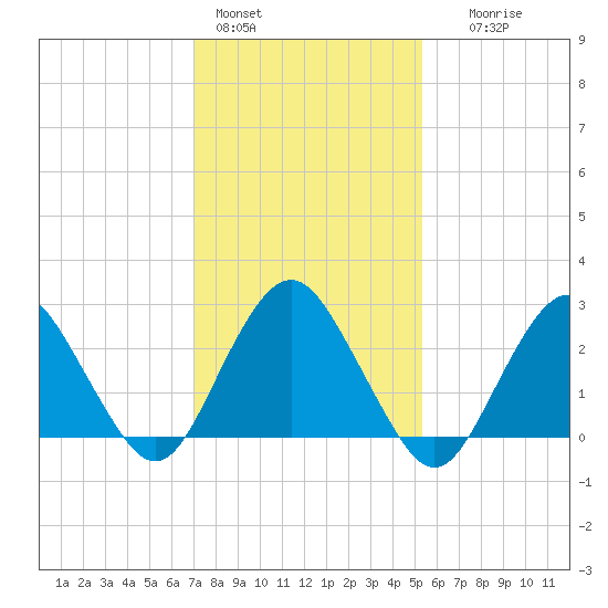 Wading River tide chart for Tuesday, February 3, 2026