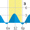 Wading River tide chart for Tuesday, February 3, 2026